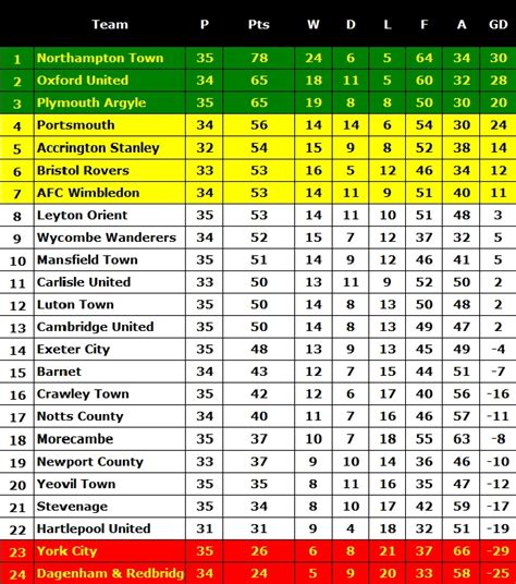 English National League 2 Table .